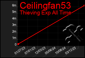 Total Graph of Ceilingfan53