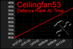 Total Graph of Ceilingfan53