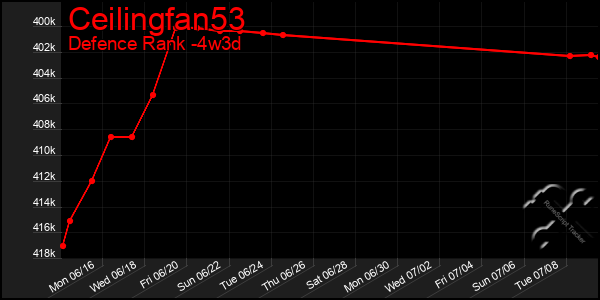 Last 31 Days Graph of Ceilingfan53