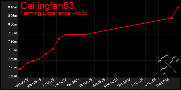 Last 31 Days Graph of Ceilingfan53