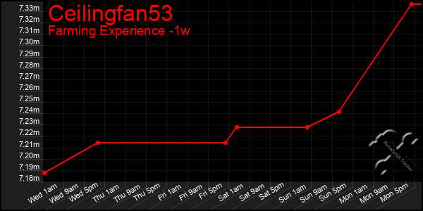 Last 7 Days Graph of Ceilingfan53