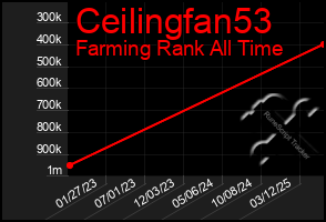 Total Graph of Ceilingfan53