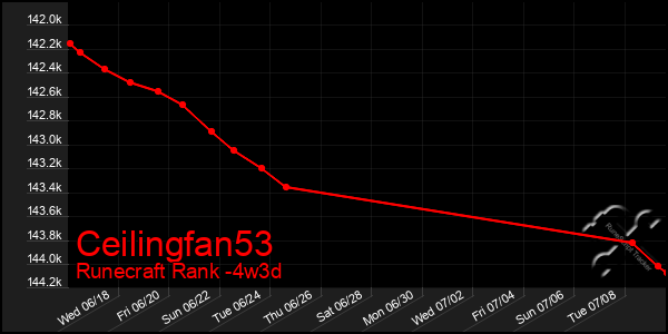 Last 31 Days Graph of Ceilingfan53