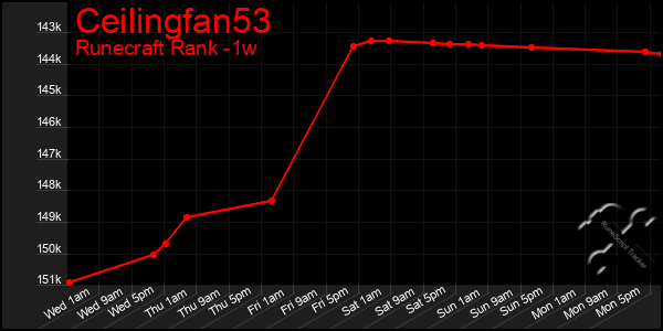 Last 7 Days Graph of Ceilingfan53