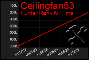 Total Graph of Ceilingfan53