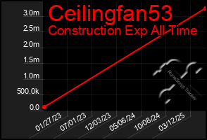 Total Graph of Ceilingfan53