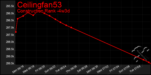 Last 31 Days Graph of Ceilingfan53