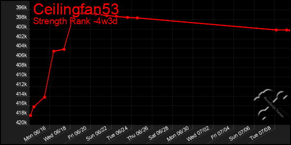 Last 31 Days Graph of Ceilingfan53