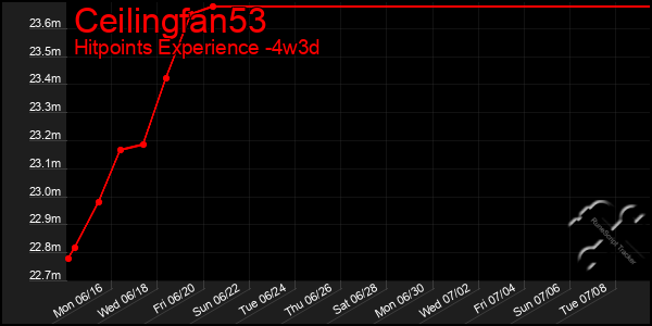 Last 31 Days Graph of Ceilingfan53