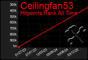 Total Graph of Ceilingfan53