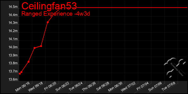 Last 31 Days Graph of Ceilingfan53