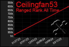 Total Graph of Ceilingfan53