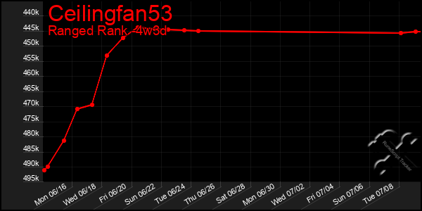 Last 31 Days Graph of Ceilingfan53
