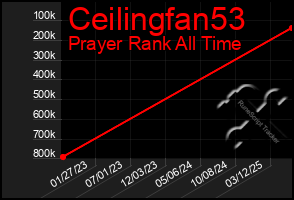 Total Graph of Ceilingfan53