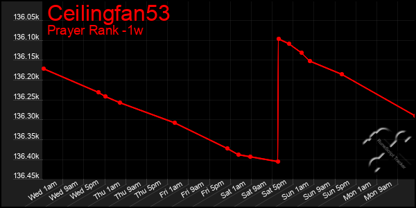 Last 7 Days Graph of Ceilingfan53