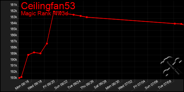 Last 31 Days Graph of Ceilingfan53