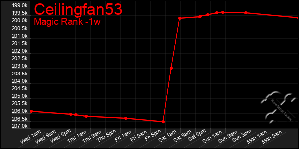 Last 7 Days Graph of Ceilingfan53