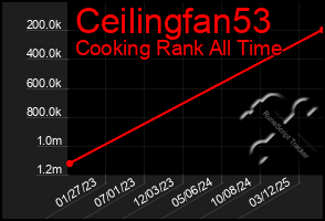 Total Graph of Ceilingfan53