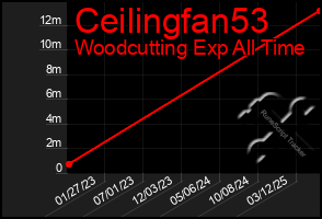 Total Graph of Ceilingfan53