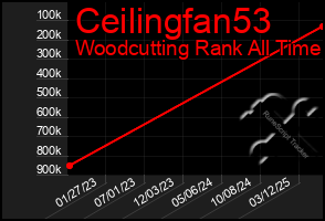 Total Graph of Ceilingfan53