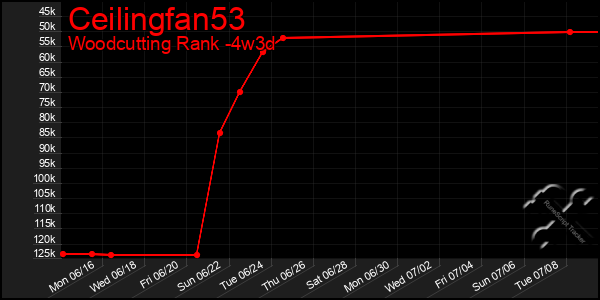 Last 31 Days Graph of Ceilingfan53