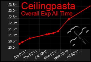 Total Graph of Ceilingpasta