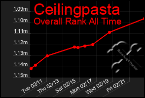 Total Graph of Ceilingpasta