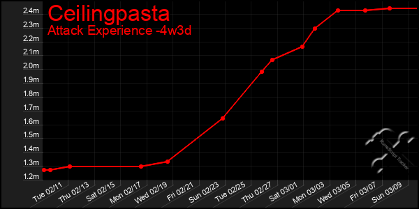 Last 31 Days Graph of Ceilingpasta