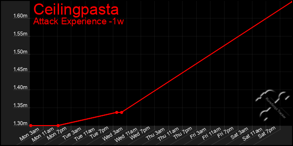 Last 7 Days Graph of Ceilingpasta