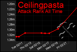 Total Graph of Ceilingpasta