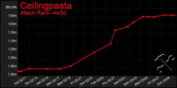 Last 31 Days Graph of Ceilingpasta