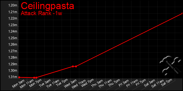 Last 7 Days Graph of Ceilingpasta