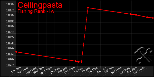 Last 7 Days Graph of Ceilingpasta