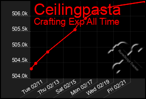 Total Graph of Ceilingpasta