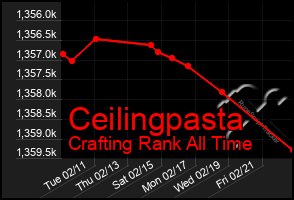 Total Graph of Ceilingpasta