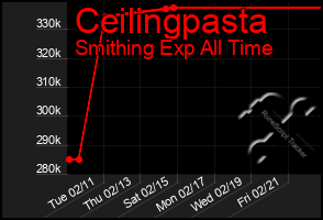 Total Graph of Ceilingpasta