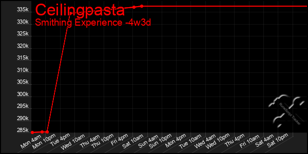 Last 31 Days Graph of Ceilingpasta