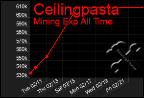 Total Graph of Ceilingpasta