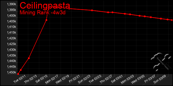 Last 31 Days Graph of Ceilingpasta