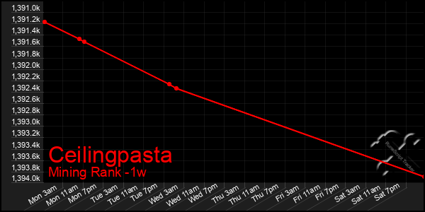 Last 7 Days Graph of Ceilingpasta