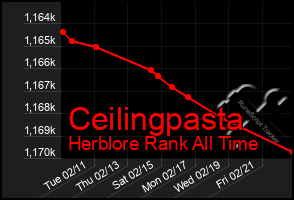 Total Graph of Ceilingpasta