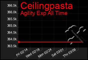 Total Graph of Ceilingpasta