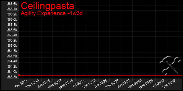 Last 31 Days Graph of Ceilingpasta