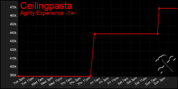 Last 7 Days Graph of Ceilingpasta