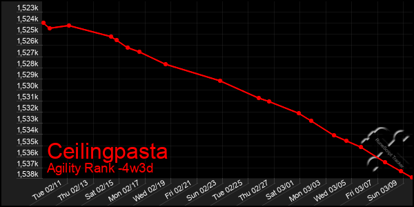 Last 31 Days Graph of Ceilingpasta