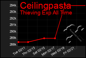 Total Graph of Ceilingpasta