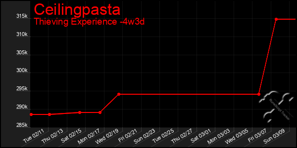 Last 31 Days Graph of Ceilingpasta