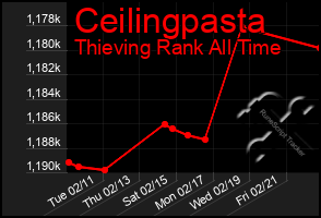 Total Graph of Ceilingpasta