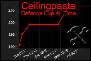 Total Graph of Ceilingpasta