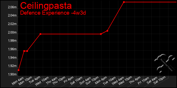 Last 31 Days Graph of Ceilingpasta